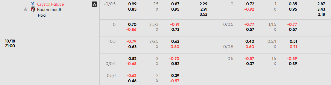 Bảng kèo mới nhất trận Crystal Palace vs AFC Bournemouth,