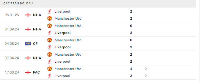 Lịch sử đối đầu Liverpool vs Manchester United