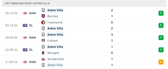 Phong độ Aston Villa 5 trận đã qua