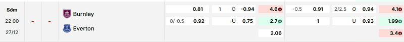 Bảng kèo mới nhất trận Burnley vs Everton