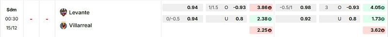 Bảng kèo mới nhất trận Levante vs Villarreal