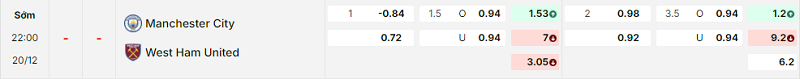 Bảng kèo mới nhất trận Manchester City vs West Ham