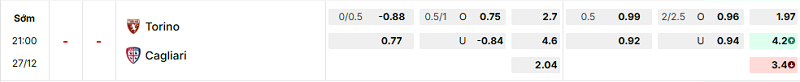 Bảng kèo mới nhất trận Torino vs Cagliari Bảng kèo mới nhất trận Torino vs Cagliari