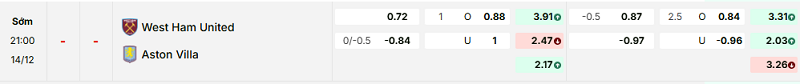 Bảng kèo mới nhất trận West Ham vs Aston Villa
