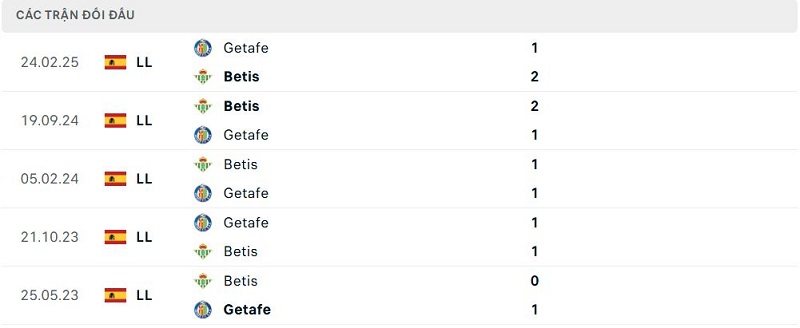 Lịch sử đối đầu Betis vs Getafe