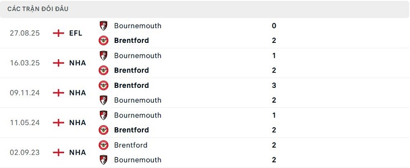 Lịch sử đối đầu Brentford vs Bournemouth