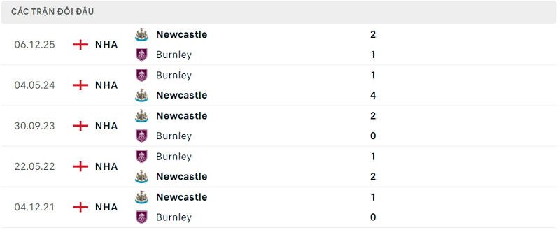 Lịch sử đối đầu Burnley vs Newcastle