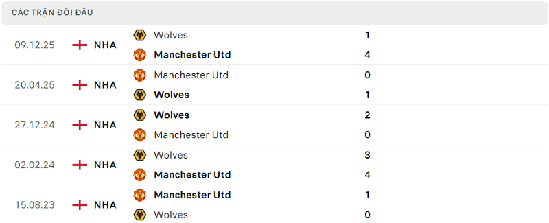 Lịch sử đối đầu Manchester Utd vs Wolves