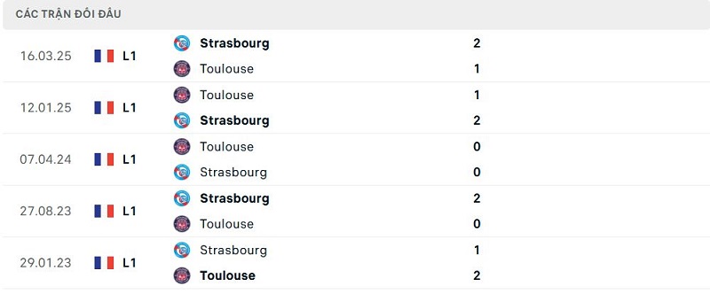 Lịch sử đối đầu Toulouse vs Strasbourg