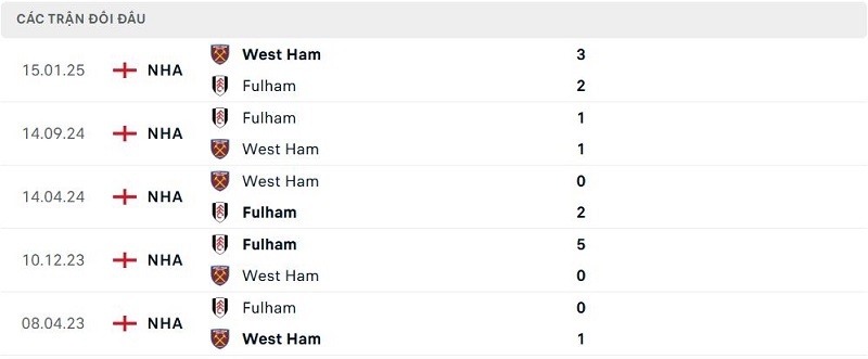 Lịch sử đối đầu West Ham vs Fulham
