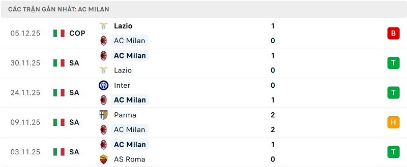 Phong độ AC Milan 5 trận đã qua