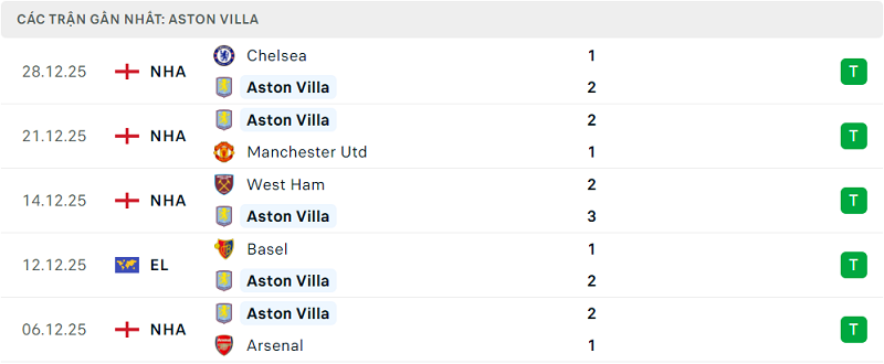 Phong độ Aston Villa 5 trận đã qua