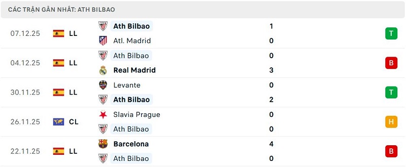 Phong độ Ath Bilbao 5 trận đã qua Phong độ Ath Bilbao 5 trận đã qua