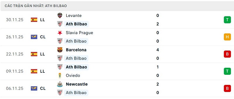 Phong độ Ath Bilbao 5 trận đã qua