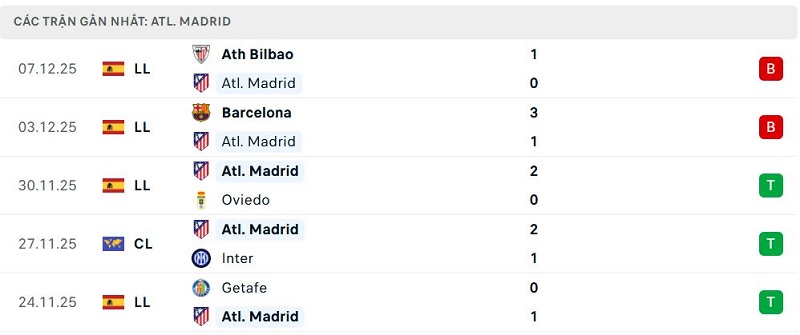 Phong độ Atl. Madrid 5 trận đã qua