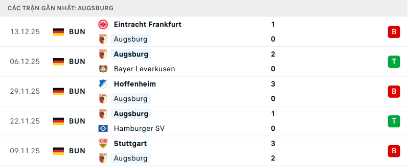 Phong độ Augsburg 5 trận đã qua