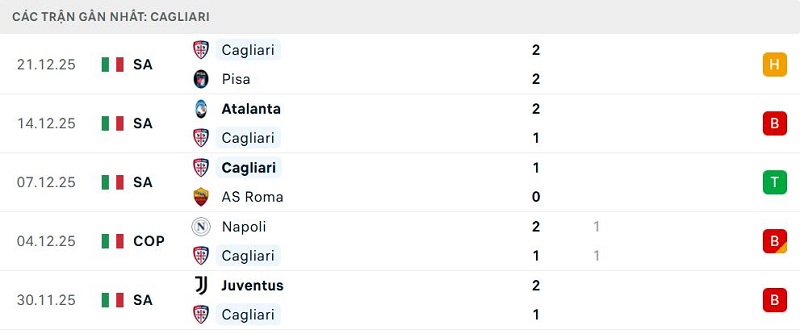 Phong độ Cagliari 5 trận đã qua Phong độ Cagliari 5 trận đã qua