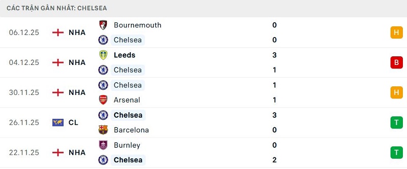 Phong độ Chelsea 5 trận đã qua