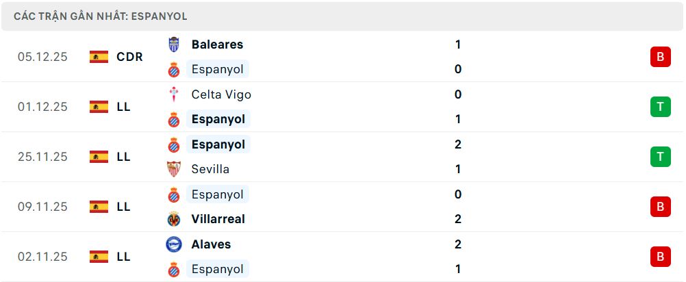 Phong độ Espanyol 5 trận đã qua Phong độ Espanyol 5 trận đã qua