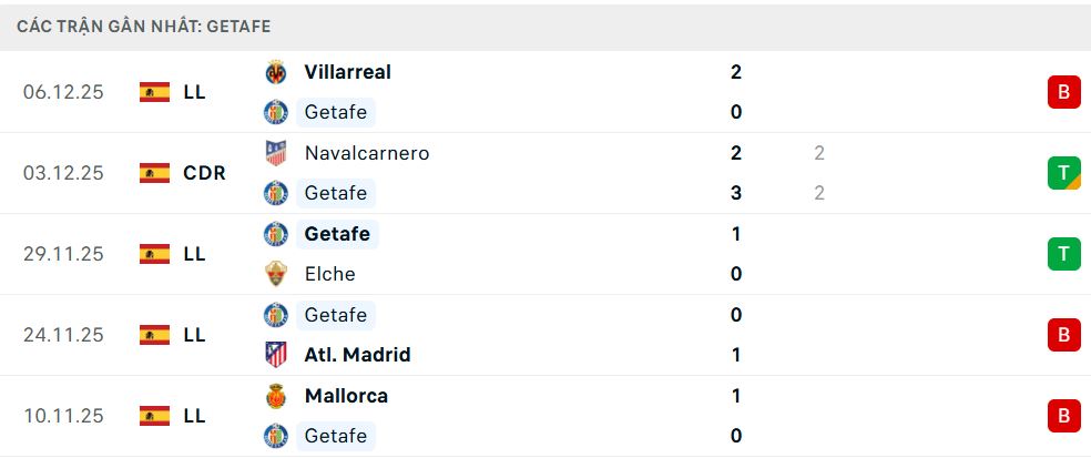 Phong độ Getafe 5 trận đã qua Phong độ Getafe 5 trận đã qua