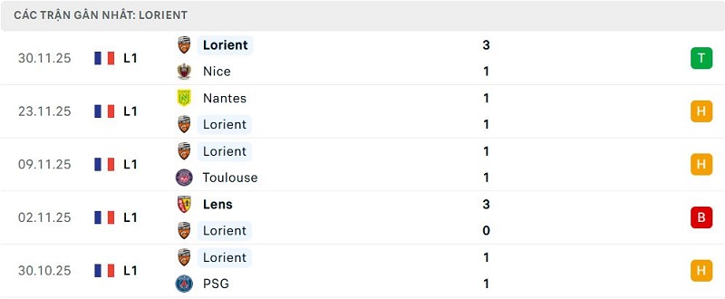 Phong độ Lorient 5 trận đã qua