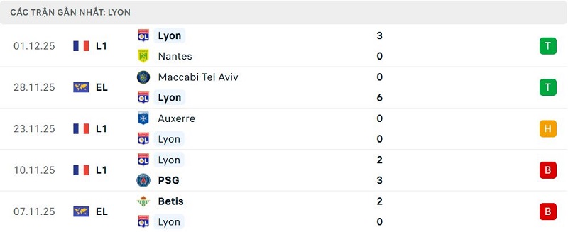 Phong độ Lyon 5 trận đã qua