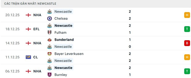 Phong độ Newcastle 5 trận đã qua