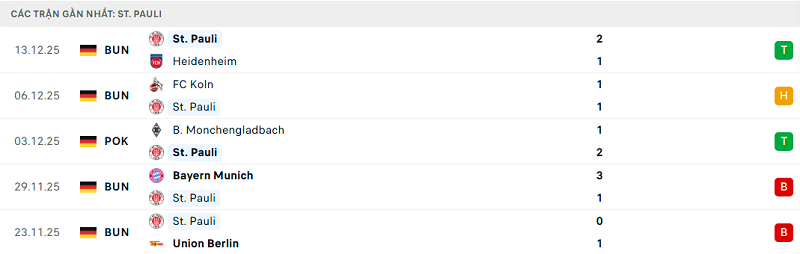 Phong độ St. Pauli 5 trận đã qua