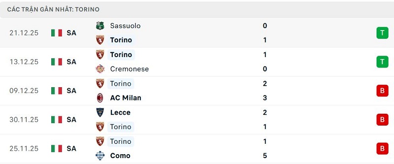 Phong độ Torino 5 trận đã qua Phong độ Torino 5 trận đã qua