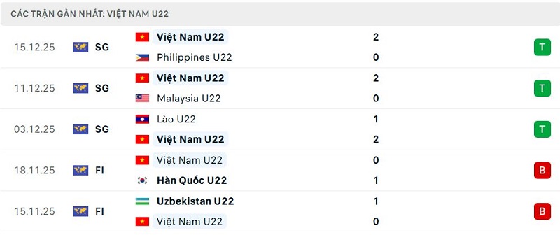 Phong độ Việt Nam U22 5 trận đã qua