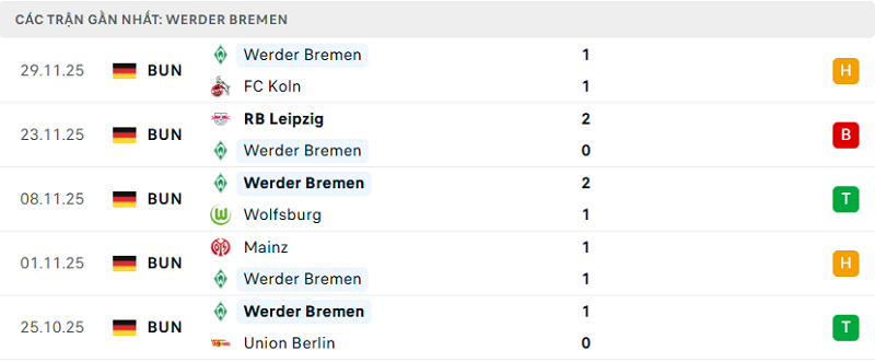 Phong độ Werder Bremen 5 trận đã qua Phong độ Werder Bremen 5 trận đã qua