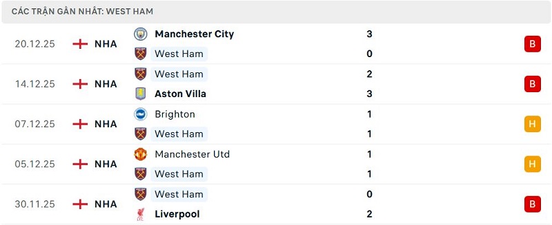 Phong độ West Ham 5 trận đã qua