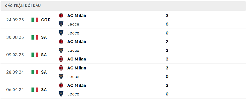 Lịch sử đối đầu AC Milan vs Lecce