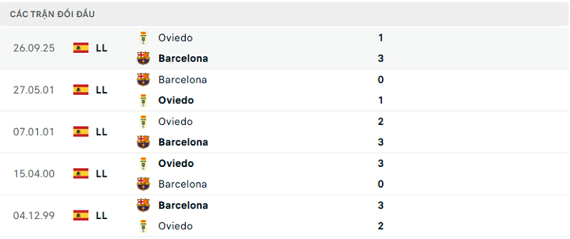 Lịch sử đối đầu Barcelona vs Oviedo