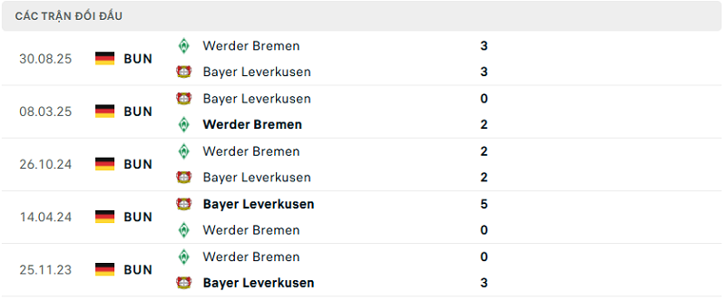 Lịch sử đối đầu Bayer Leverkusen vs Werder Bremen