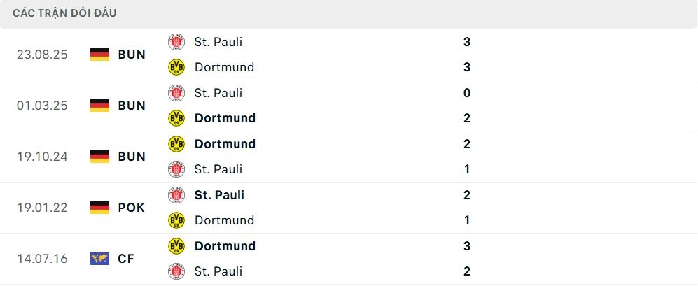Lịch sử đối đầu Dortmund vs St. Pauli Lịch sử đối đầu Dortmund vs St. Pauli