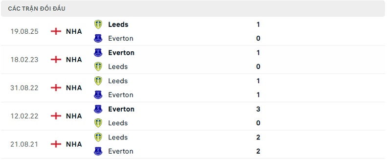 Lịch sử đối đầu Everton vs Leeds