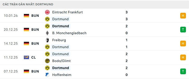 Phong độ Dortmund 5 trận đã qua Phong độ Dortmund 5 trận đã qua