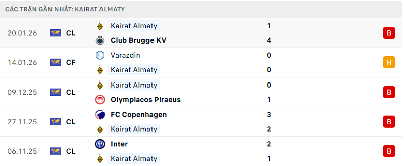 Phong độ Kairat Almaty 5 trận đã qua