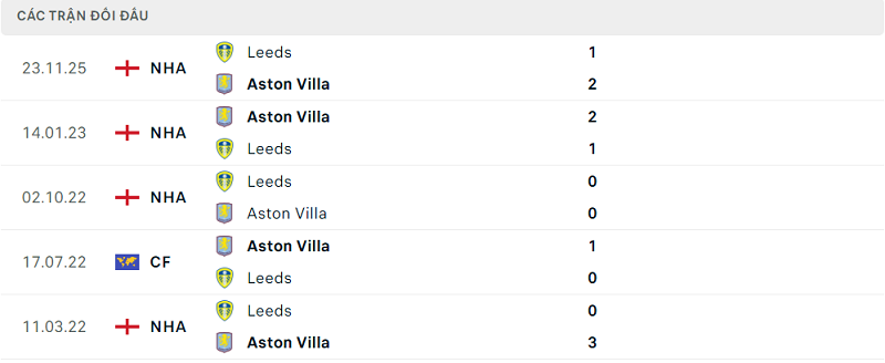 Lịch sử đối đầu Aston Villa vs Leeds
