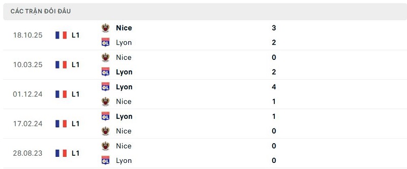 Lịch sử đối đầu Lyon vs Nice Lịch sử đối đầu Lyon vs Nice