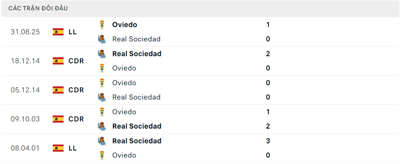 Lịch sử đối đầu Real Sociedad vs Oviedo Lịch sử đối đầu Real Sociedad vs Oviedo