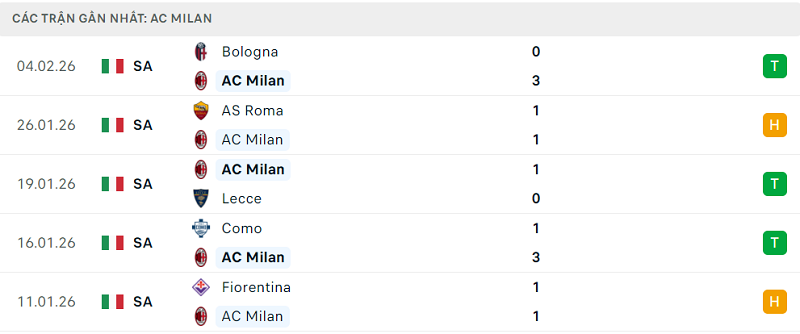 Phong độ AC Milan 5 trận đã qua