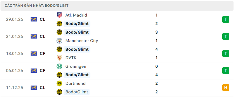 Phong độ Bodo/Glimt 5 trận đã qua Phong độ Bodo/Glimt 5 trận đã qua