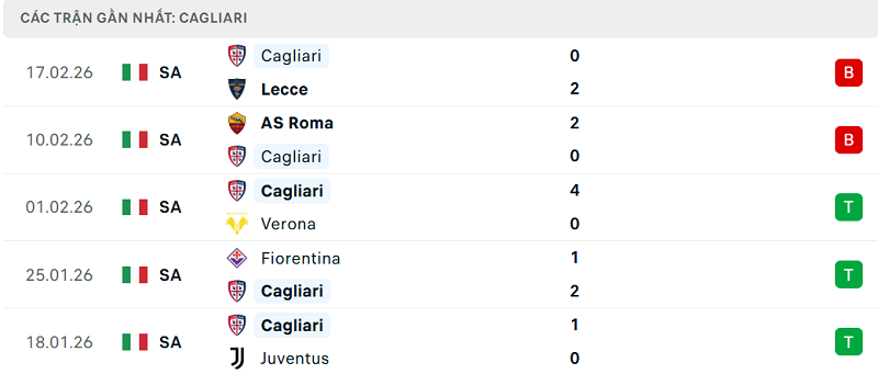 Phong độ Cagliari 5 trận đã qua