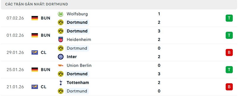 Phong độ Dortmund 5 trận đã qua Phong độ Dortmund 5 trận đã qua