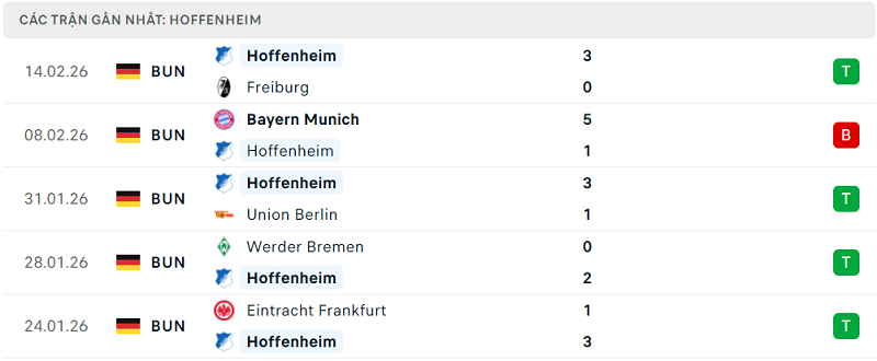 Phong độ Hoffenheim 5 trận đã qua Phong độ Hoffenheim 5 trận đã qua