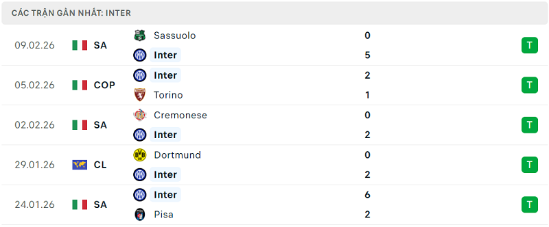 Phong độ Inter 5 trận đã qua Phong độ Inter 5 trận đã qua