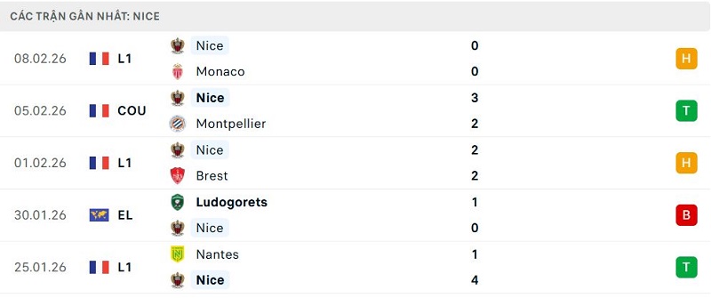 Phong độ Nice 5 trận đã qua Phong độ Nice 5 trận đã qua